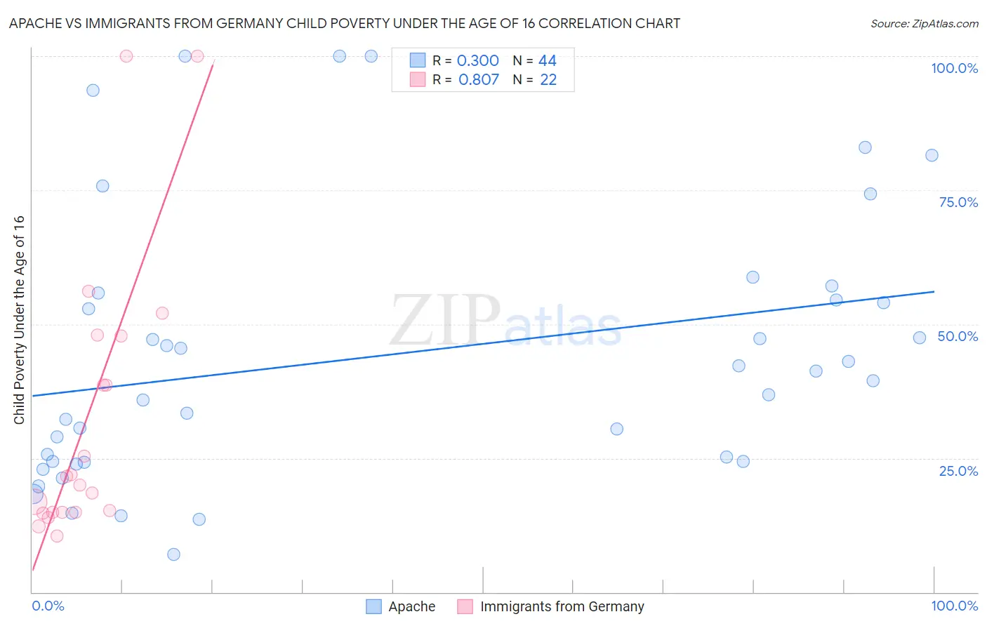 Apache vs Immigrants from Germany Child Poverty Under the Age of 16
