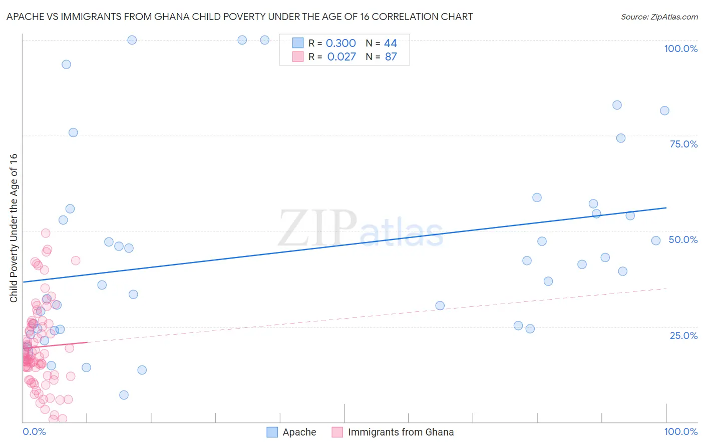 Apache vs Immigrants from Ghana Child Poverty Under the Age of 16
