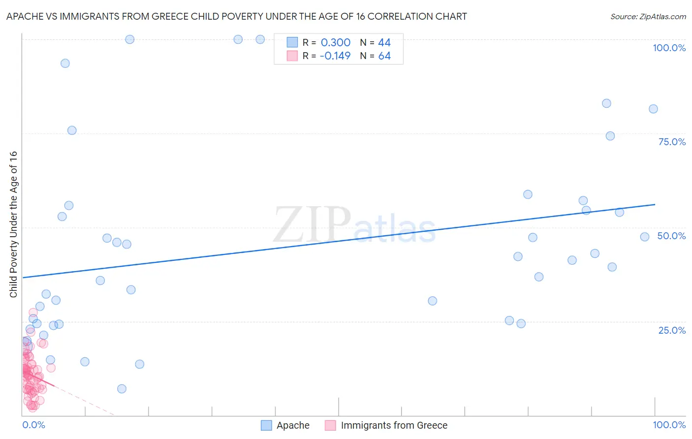 Apache vs Immigrants from Greece Child Poverty Under the Age of 16