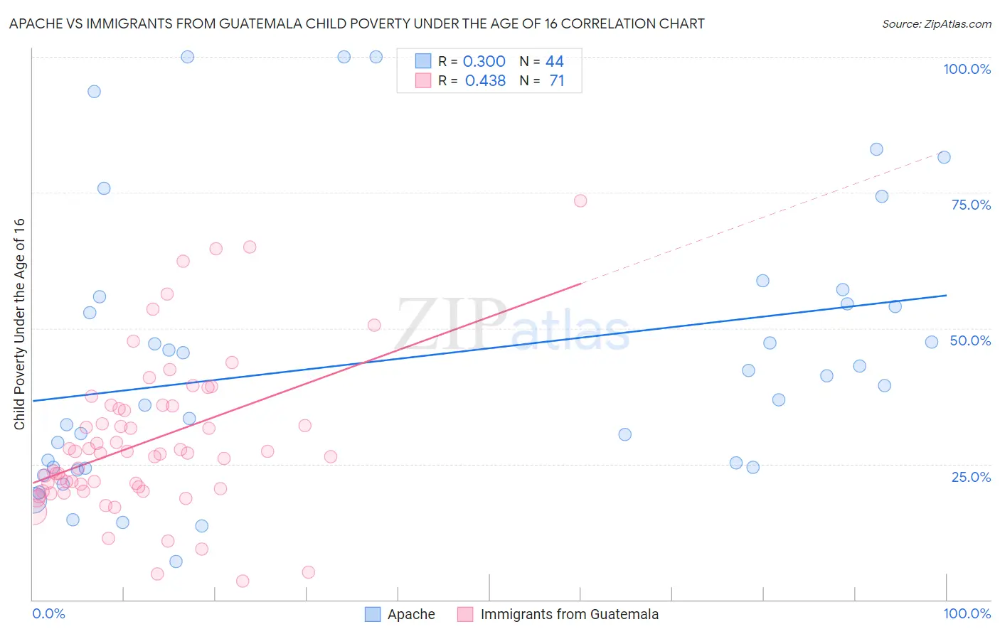 Apache vs Immigrants from Guatemala Child Poverty Under the Age of 16