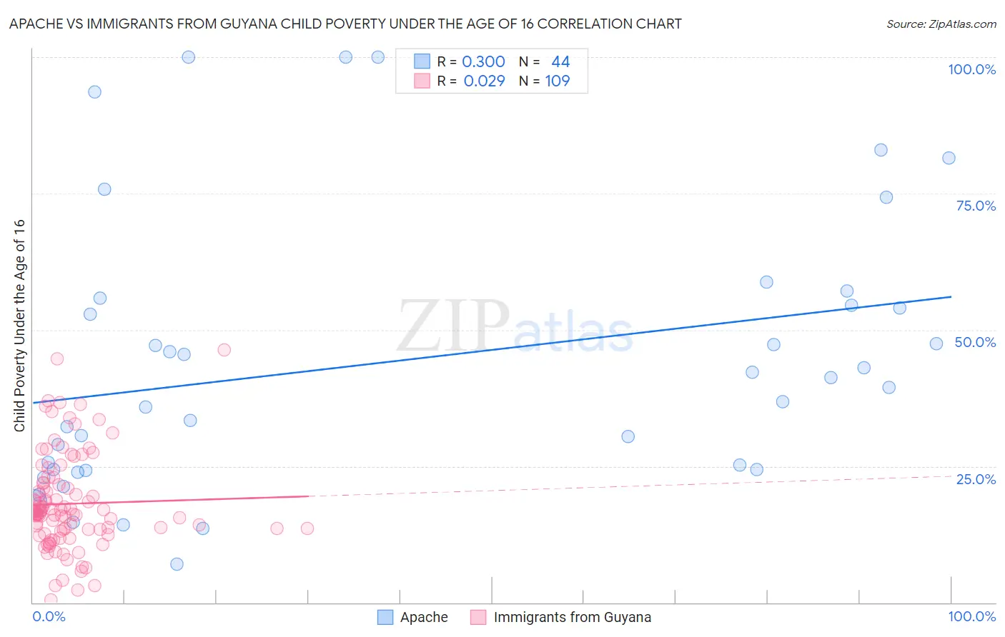 Apache vs Immigrants from Guyana Child Poverty Under the Age of 16