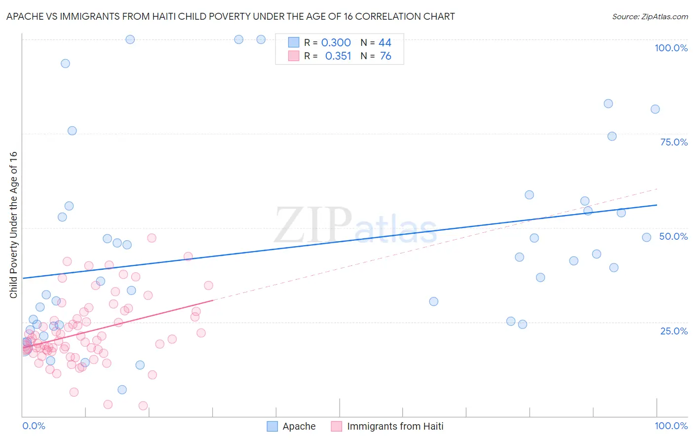 Apache vs Immigrants from Haiti Child Poverty Under the Age of 16