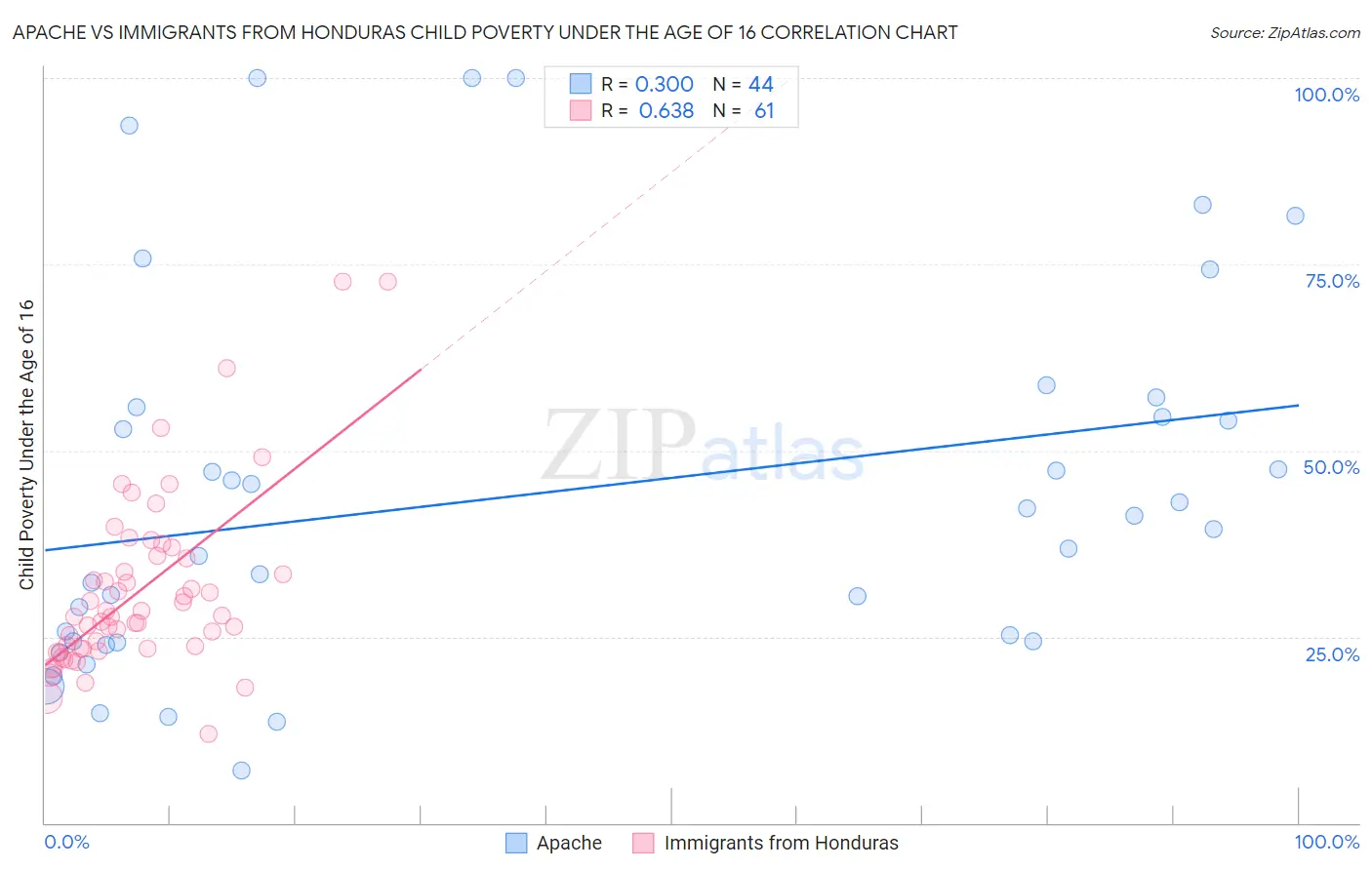 Apache vs Immigrants from Honduras Child Poverty Under the Age of 16