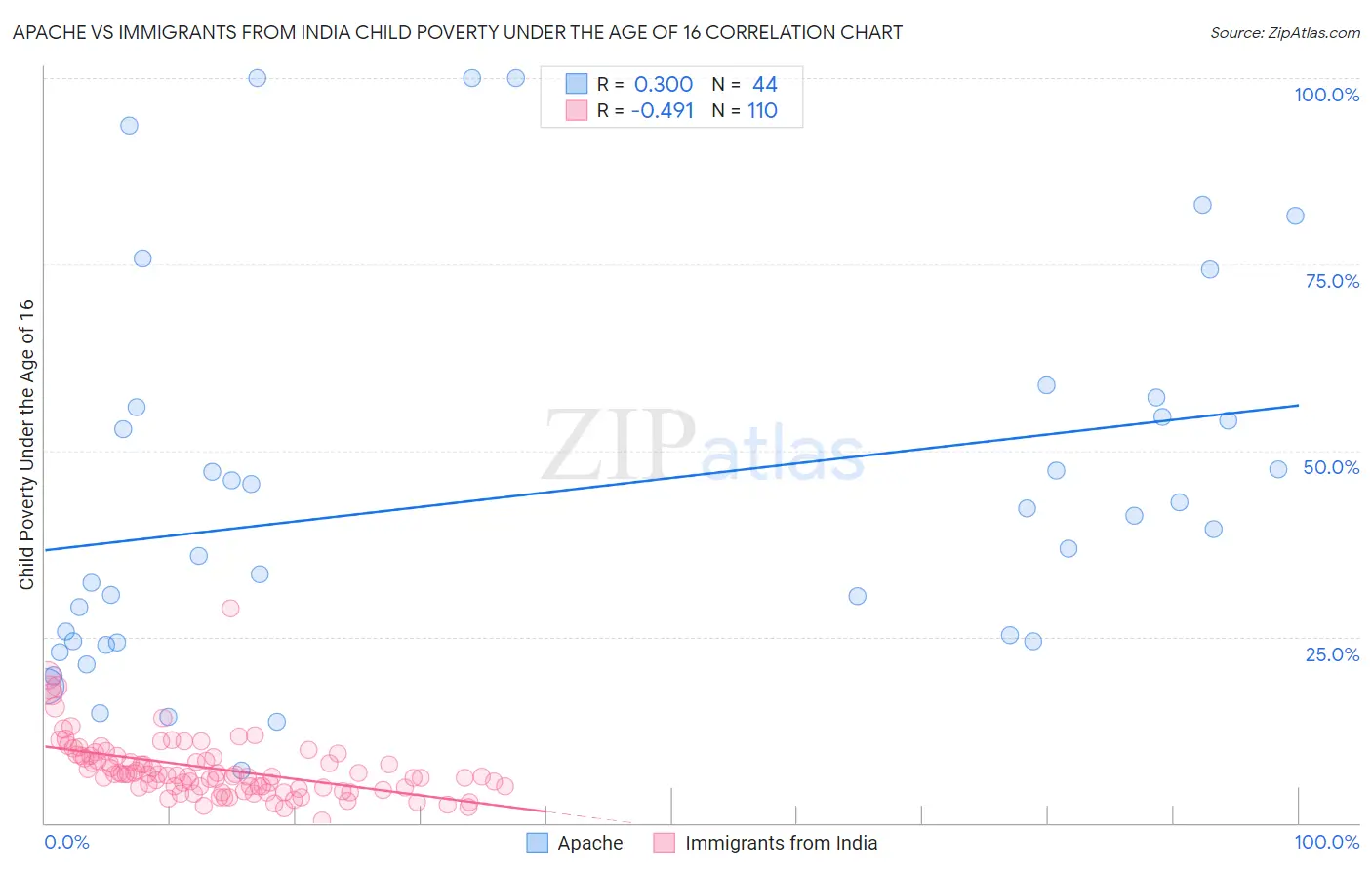 Apache vs Immigrants from India Child Poverty Under the Age of 16