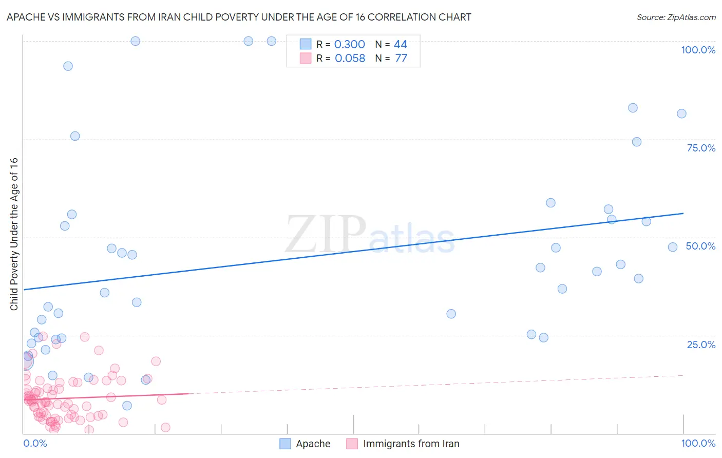 Apache vs Immigrants from Iran Child Poverty Under the Age of 16