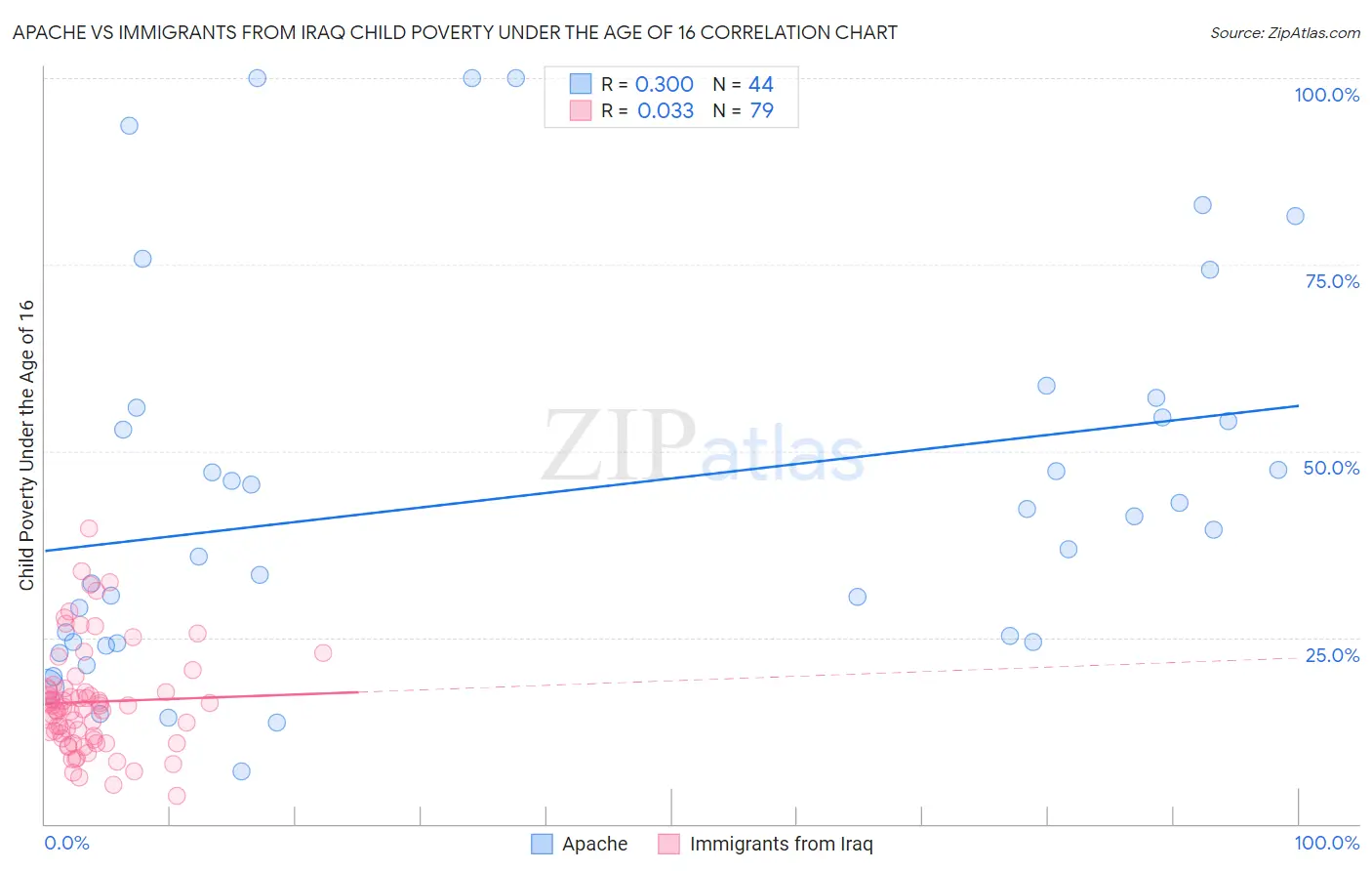 Apache vs Immigrants from Iraq Child Poverty Under the Age of 16