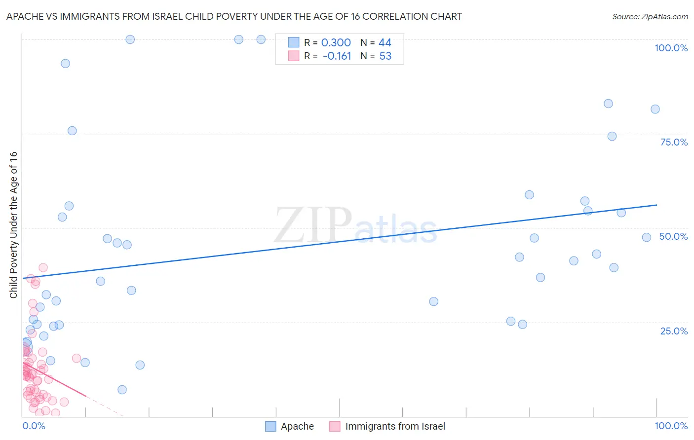 Apache vs Immigrants from Israel Child Poverty Under the Age of 16