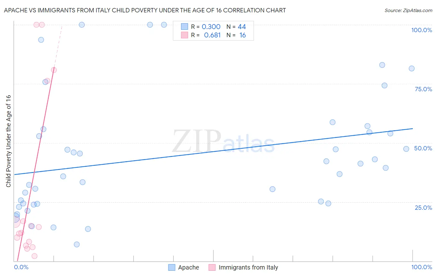 Apache vs Immigrants from Italy Child Poverty Under the Age of 16