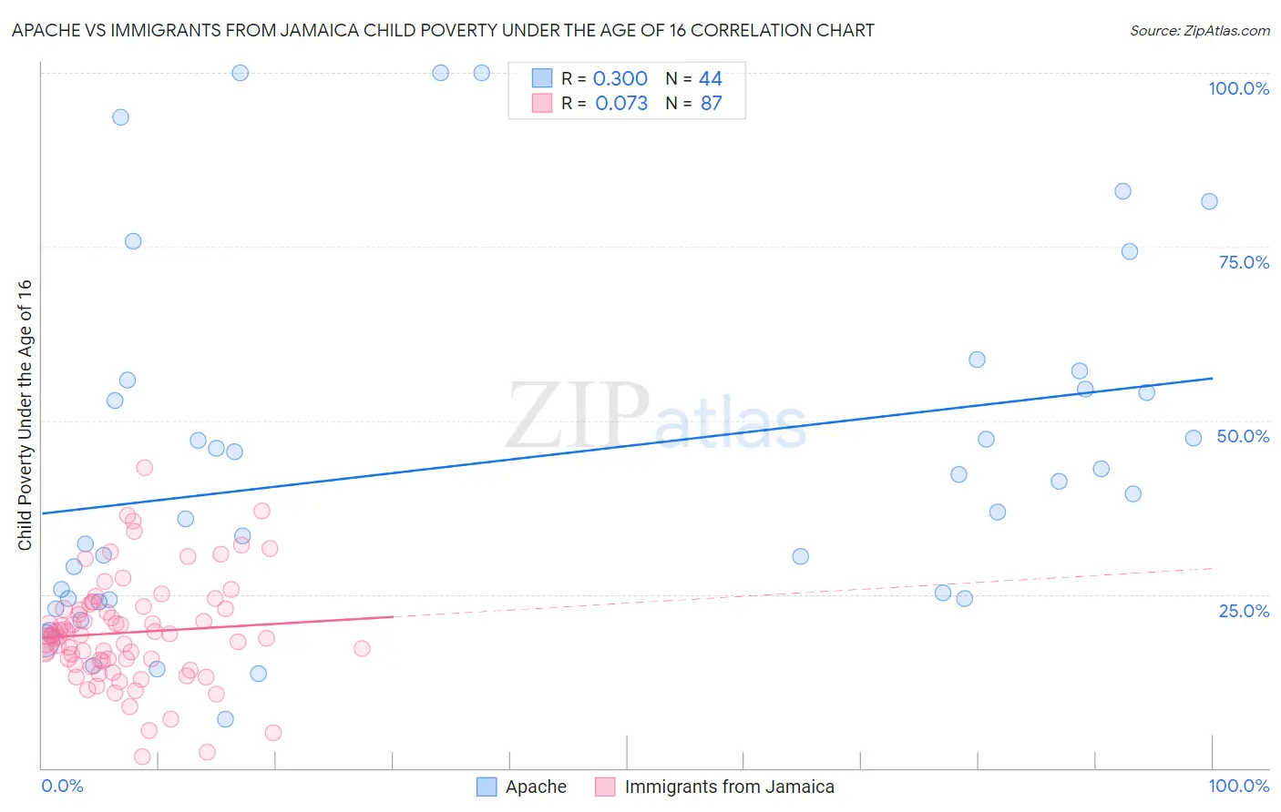 Apache vs Immigrants from Jamaica Child Poverty Under the Age of 16