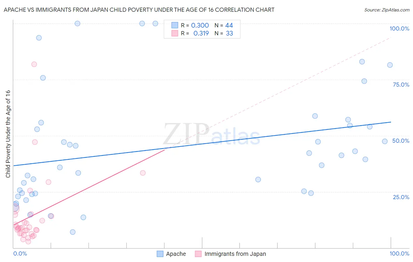 Apache vs Immigrants from Japan Child Poverty Under the Age of 16