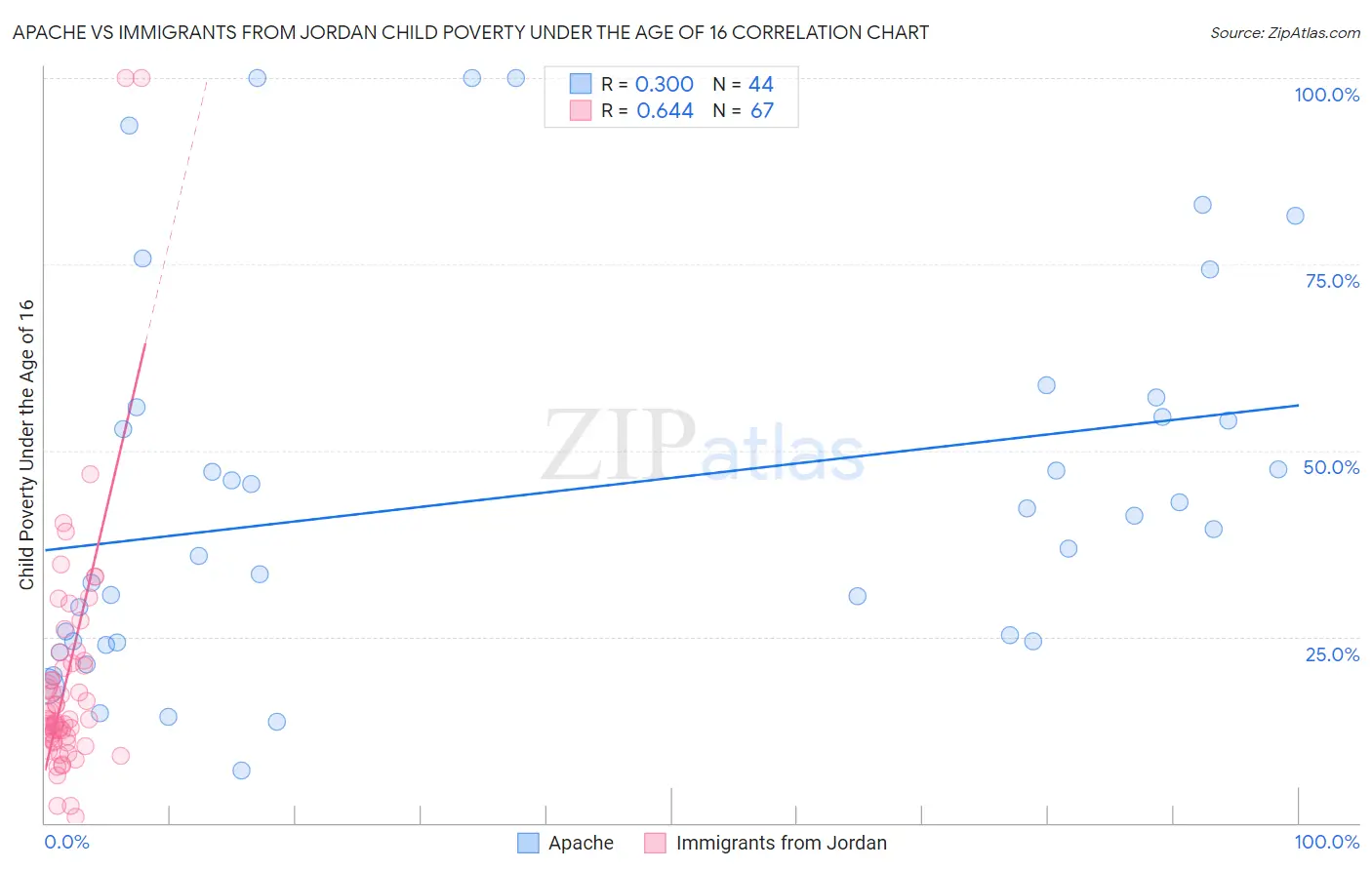 Apache vs Immigrants from Jordan Child Poverty Under the Age of 16