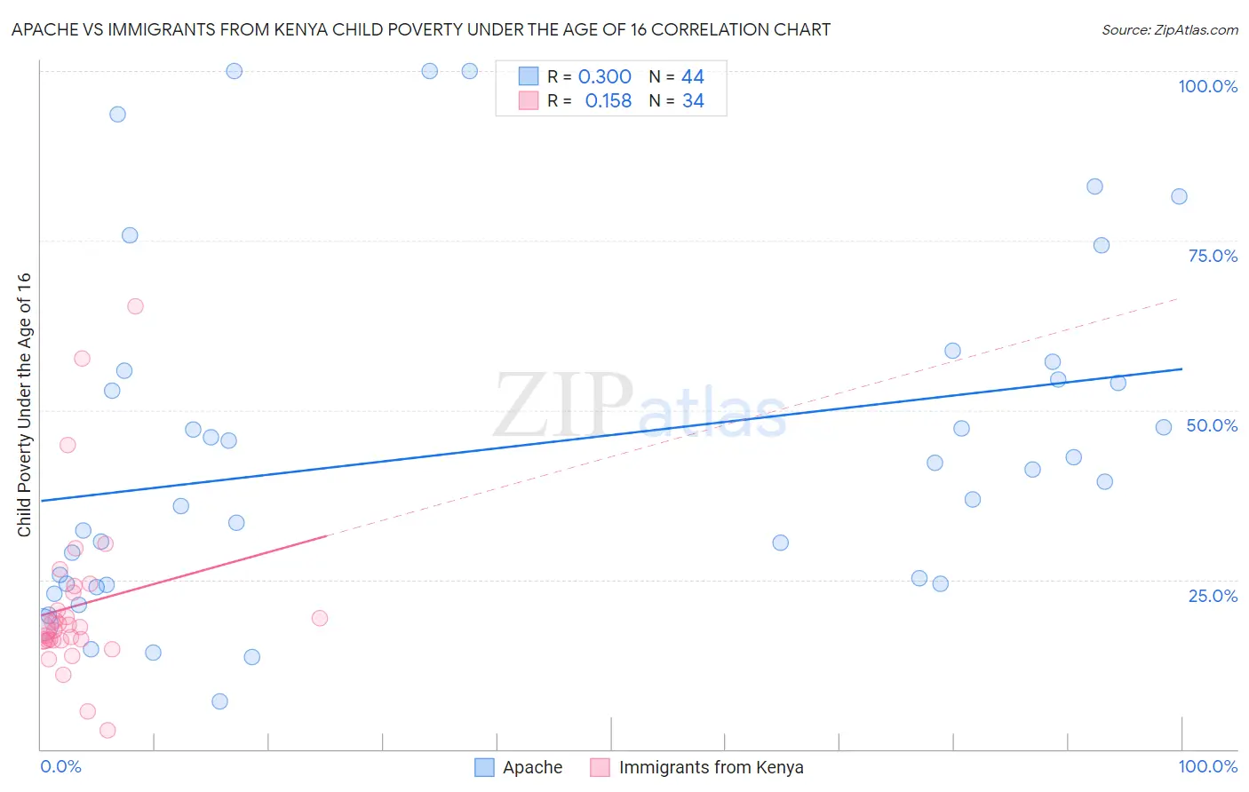 Apache vs Immigrants from Kenya Child Poverty Under the Age of 16