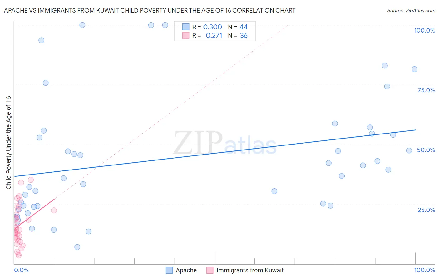 Apache vs Immigrants from Kuwait Child Poverty Under the Age of 16
