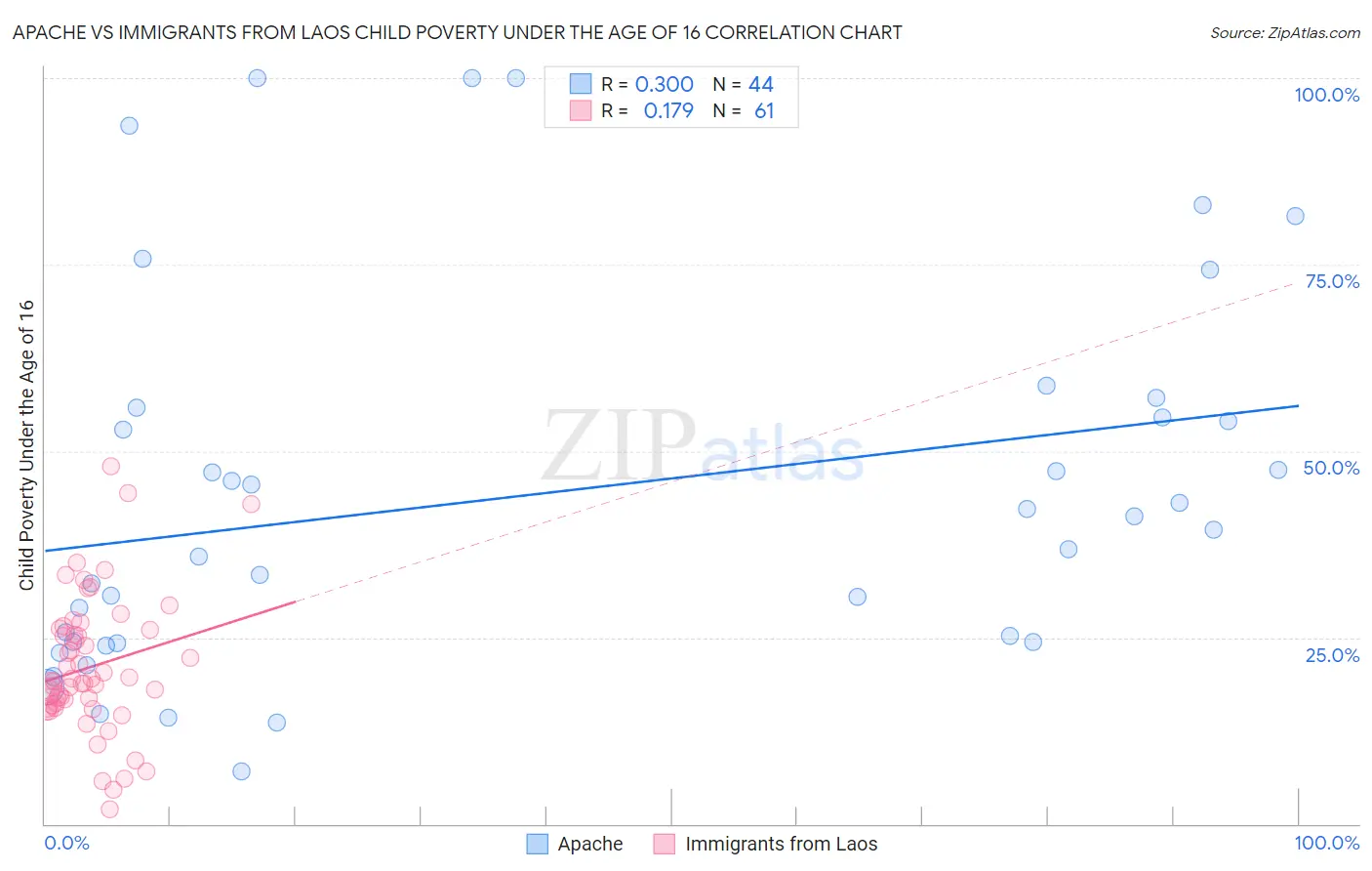 Apache vs Immigrants from Laos Child Poverty Under the Age of 16
