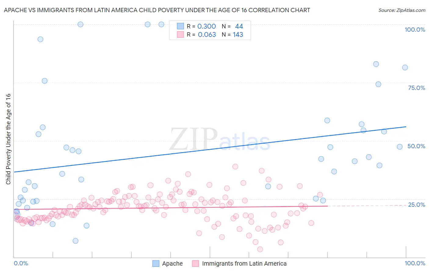 Apache vs Immigrants from Latin America Child Poverty Under the Age of 16