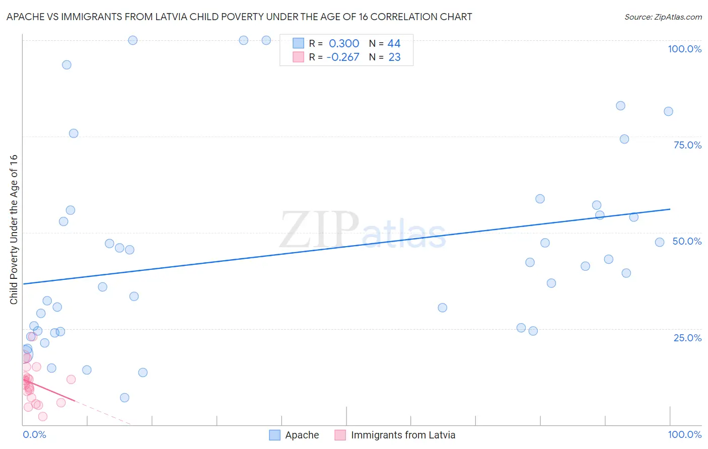 Apache vs Immigrants from Latvia Child Poverty Under the Age of 16