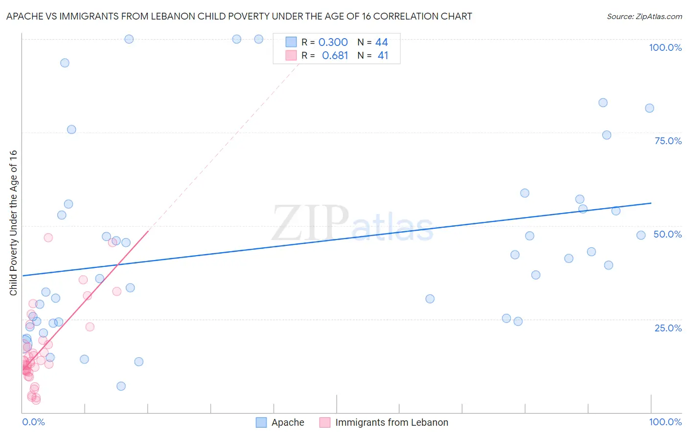 Apache vs Immigrants from Lebanon Child Poverty Under the Age of 16