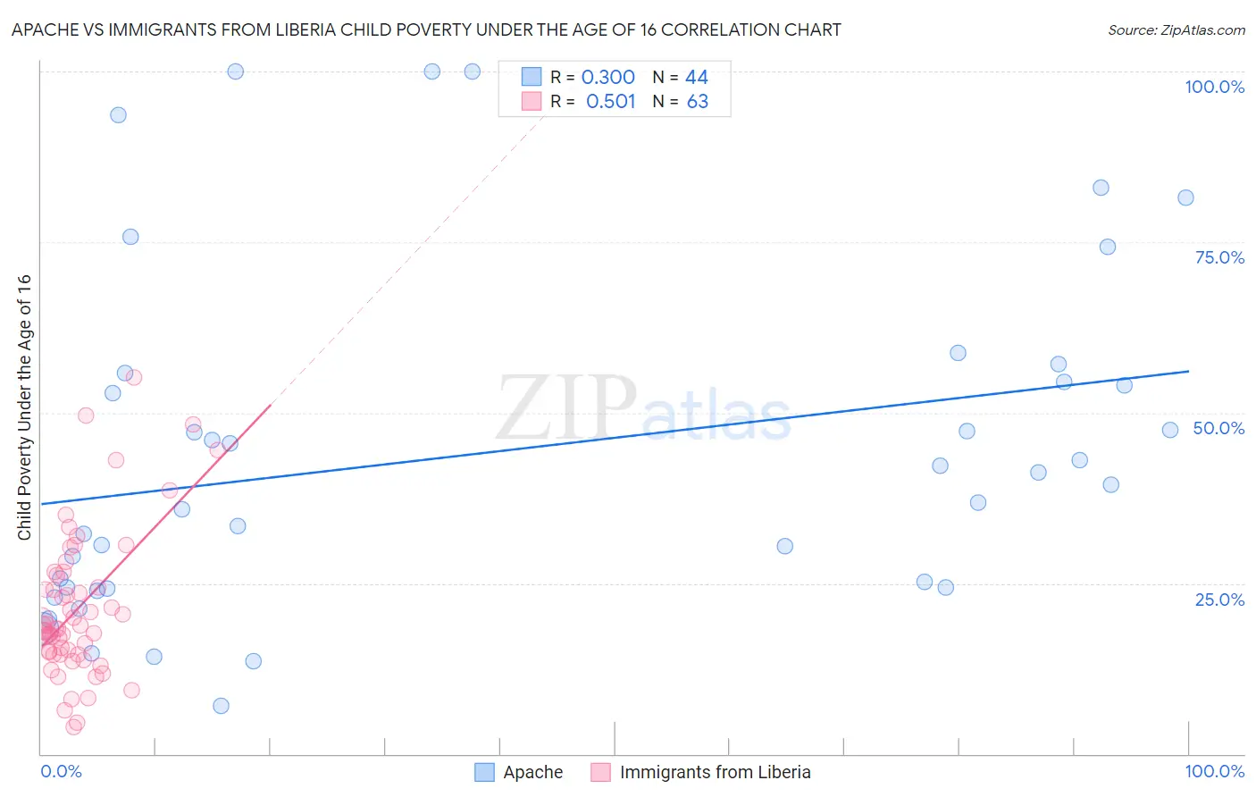 Apache vs Immigrants from Liberia Child Poverty Under the Age of 16