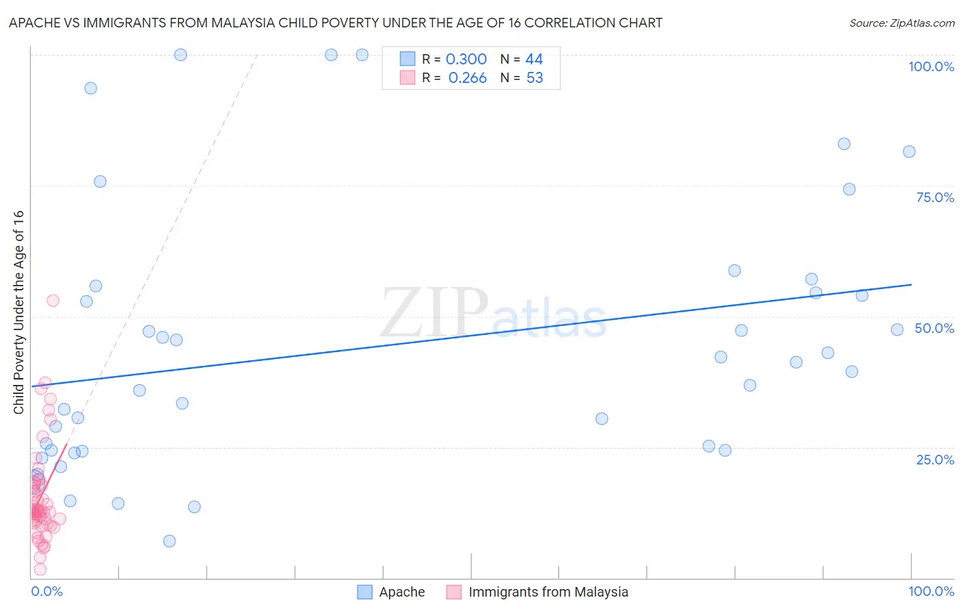 Apache vs Immigrants from Malaysia Child Poverty Under the Age of 16