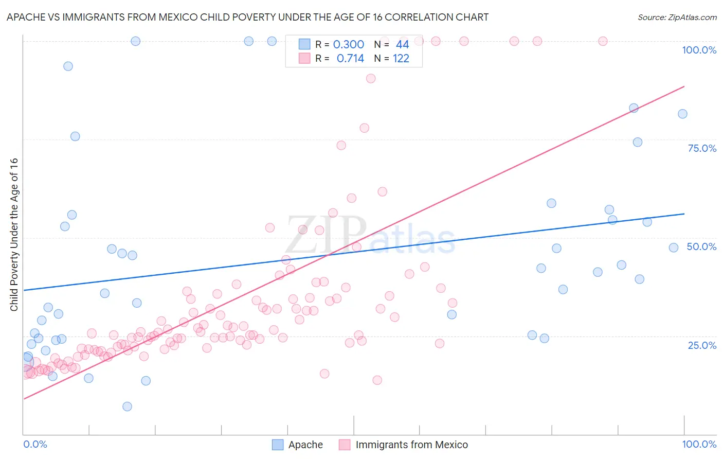Apache vs Immigrants from Mexico Child Poverty Under the Age of 16
