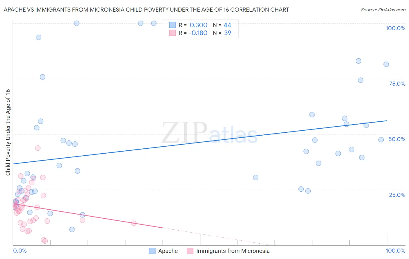 Apache vs Immigrants from Micronesia Child Poverty Under the Age of 16