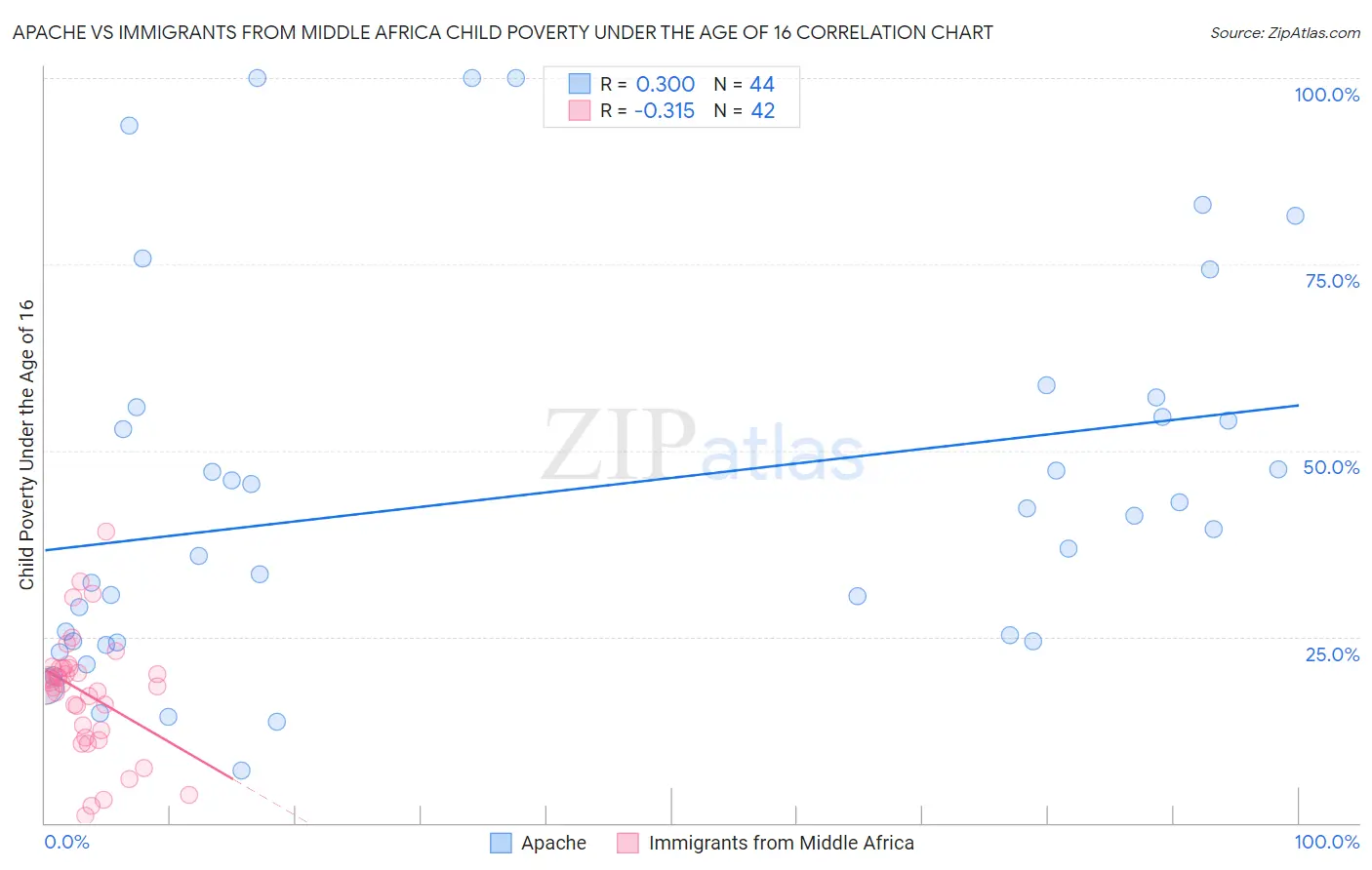 Apache vs Immigrants from Middle Africa Child Poverty Under the Age of 16