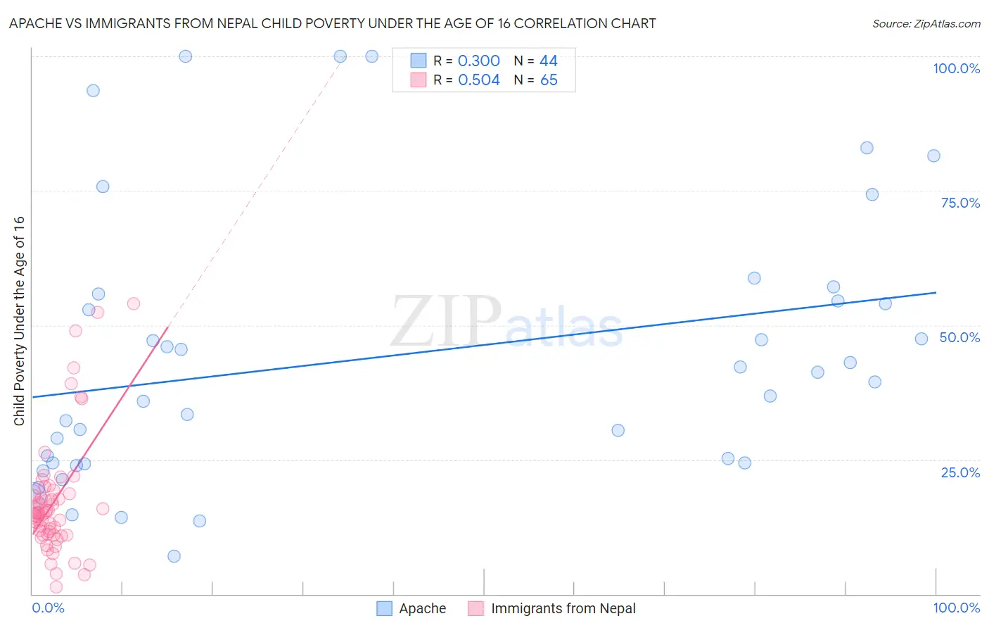 Apache vs Immigrants from Nepal Child Poverty Under the Age of 16