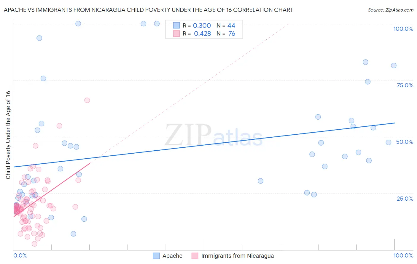 Apache vs Immigrants from Nicaragua Child Poverty Under the Age of 16