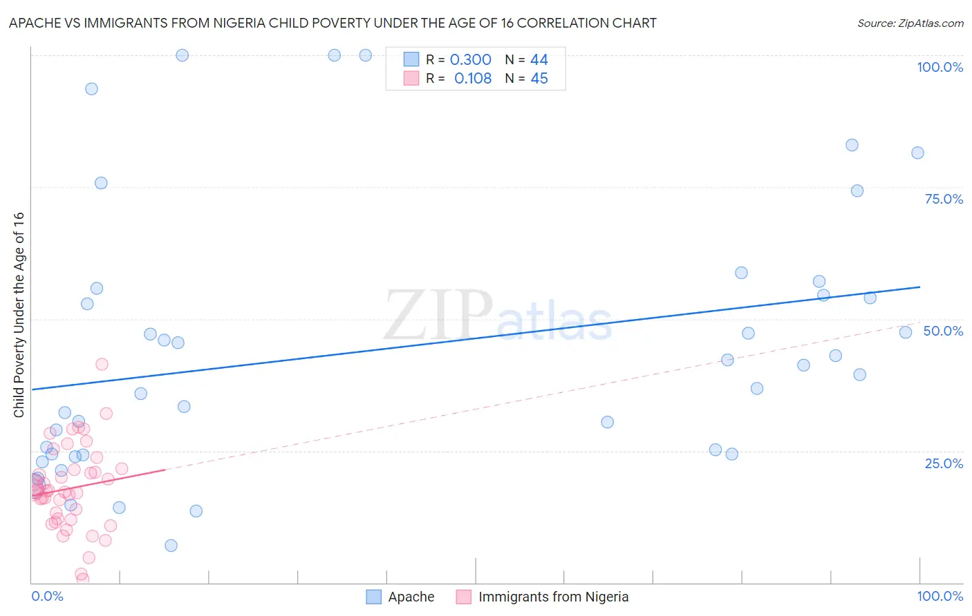 Apache vs Immigrants from Nigeria Child Poverty Under the Age of 16