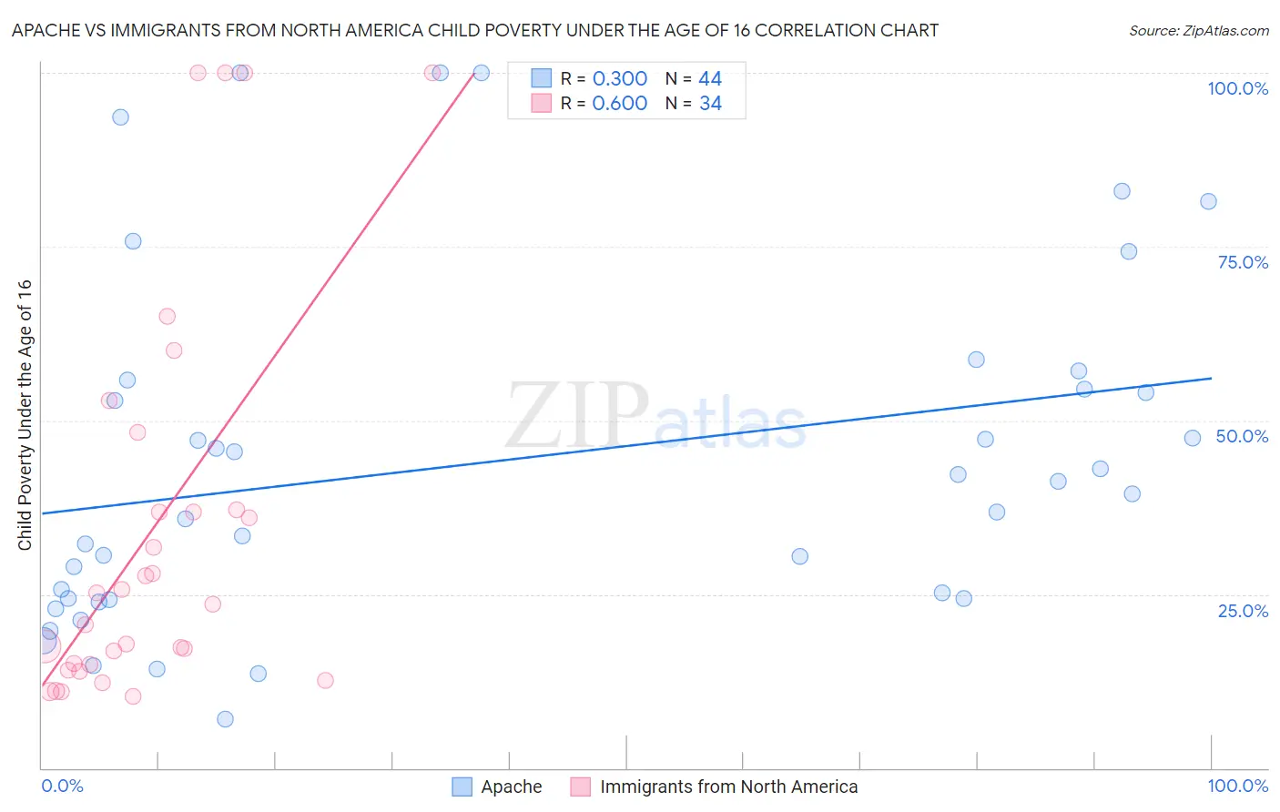 Apache vs Immigrants from North America Child Poverty Under the Age of 16