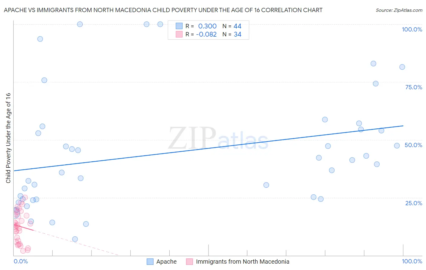 Apache vs Immigrants from North Macedonia Child Poverty Under the Age of 16