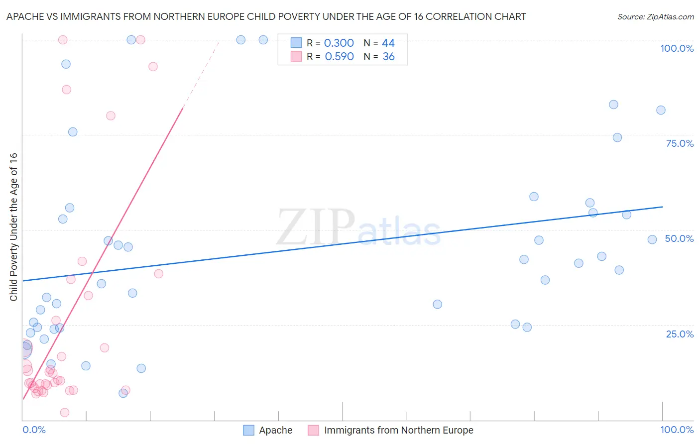 Apache vs Immigrants from Northern Europe Child Poverty Under the Age of 16
