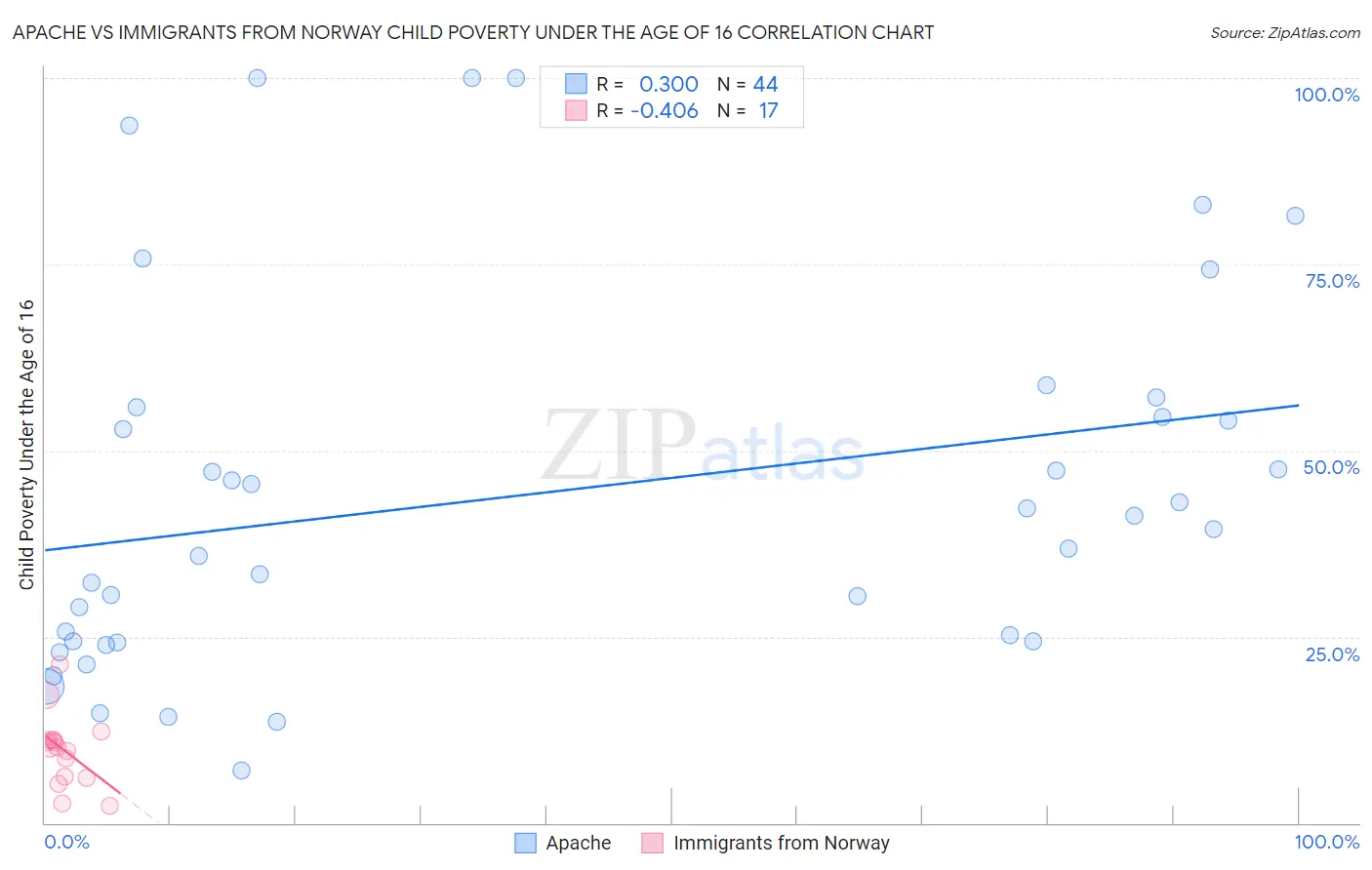 Apache vs Immigrants from Norway Child Poverty Under the Age of 16