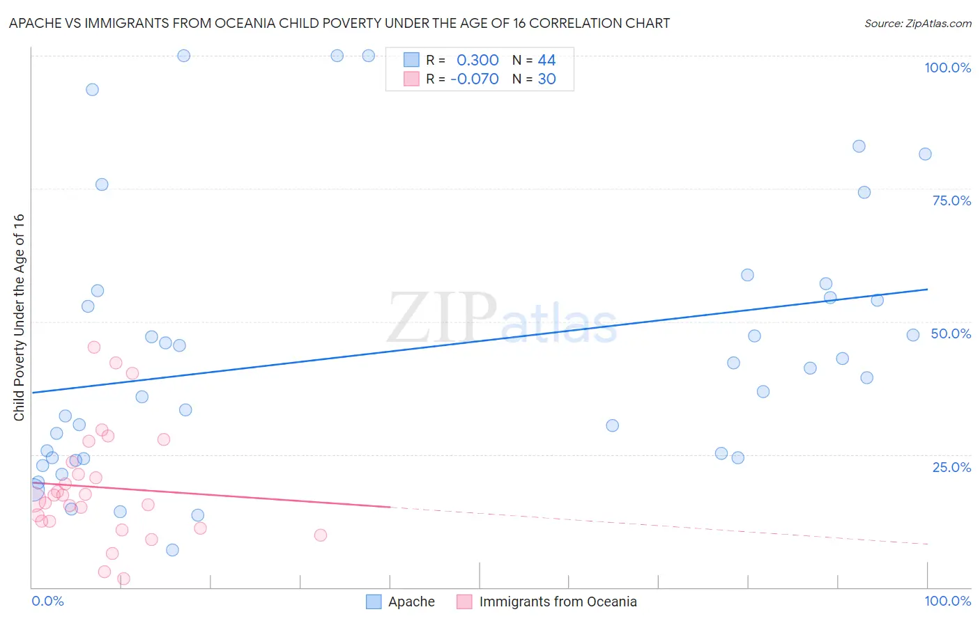 Apache vs Immigrants from Oceania Child Poverty Under the Age of 16