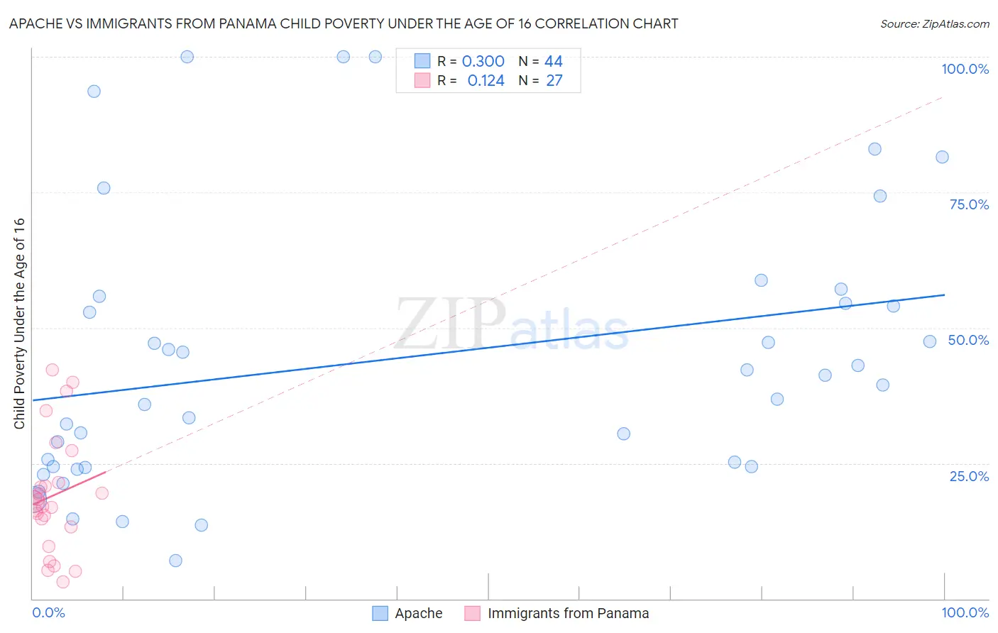 Apache vs Immigrants from Panama Child Poverty Under the Age of 16