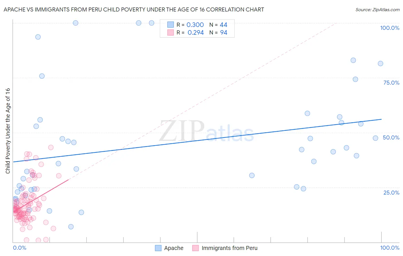 Apache vs Immigrants from Peru Child Poverty Under the Age of 16
