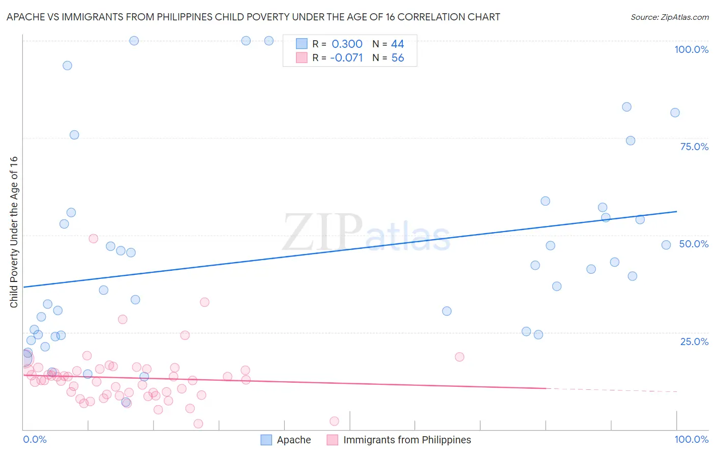 Apache vs Immigrants from Philippines Child Poverty Under the Age of 16