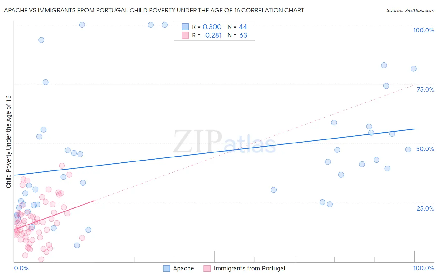 Apache vs Immigrants from Portugal Child Poverty Under the Age of 16