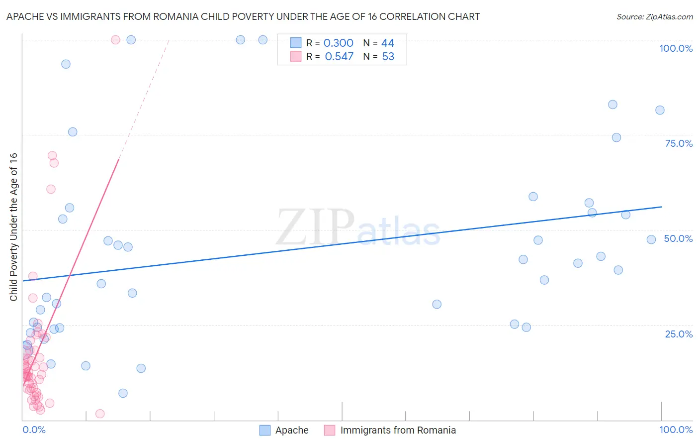 Apache vs Immigrants from Romania Child Poverty Under the Age of 16