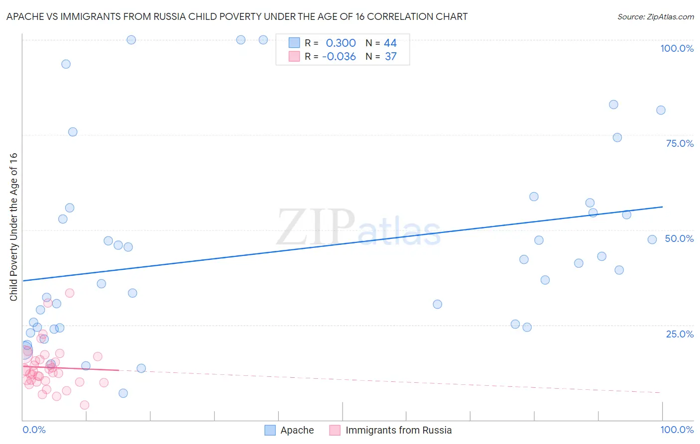 Apache vs Immigrants from Russia Child Poverty Under the Age of 16