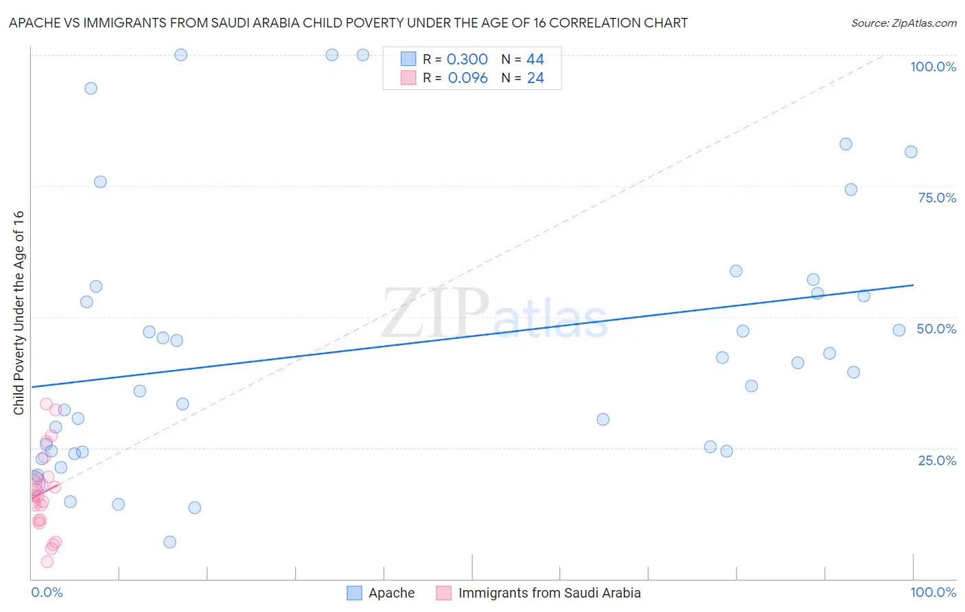 Apache vs Immigrants from Saudi Arabia Child Poverty Under the Age of 16
