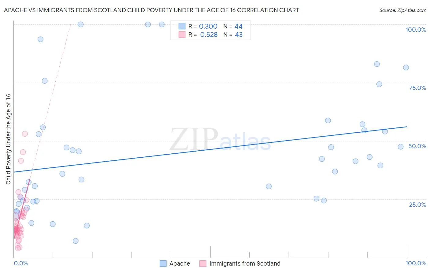 Apache vs Immigrants from Scotland Child Poverty Under the Age of 16