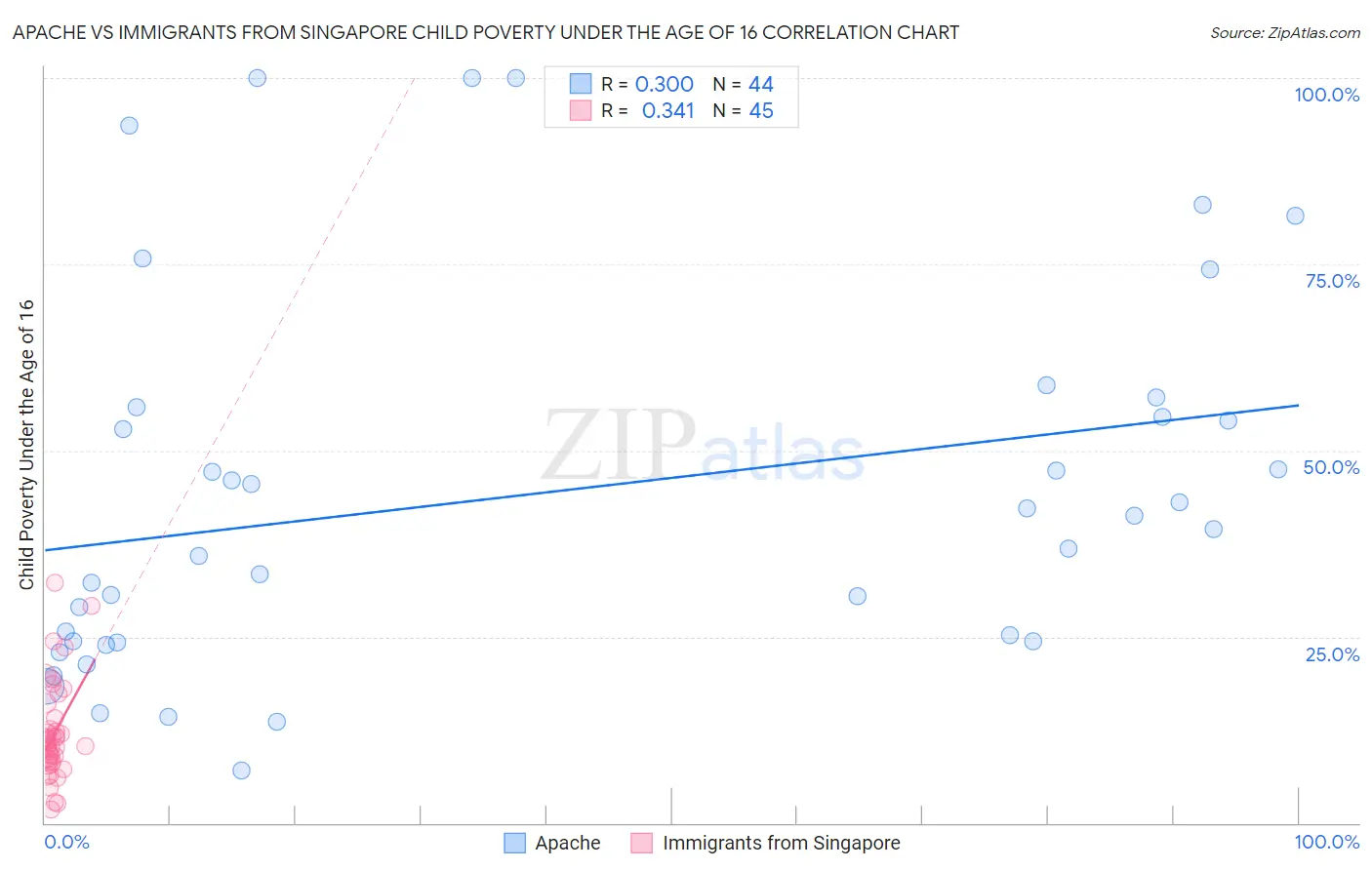 Apache vs Immigrants from Singapore Child Poverty Under the Age of 16