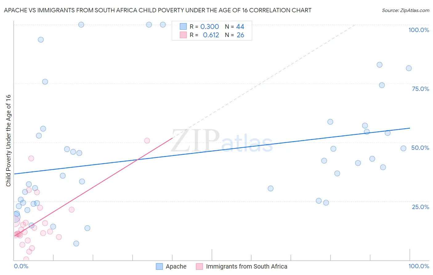 Apache vs Immigrants from South Africa Child Poverty Under the Age of 16