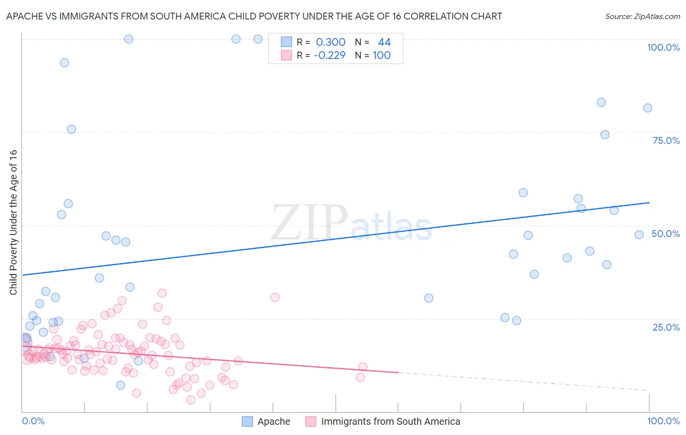 Apache vs Immigrants from South America Child Poverty Under the Age of 16