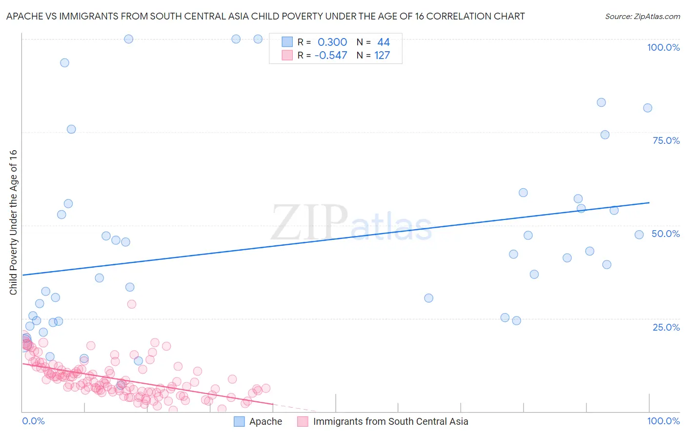 Apache vs Immigrants from South Central Asia Child Poverty Under the Age of 16