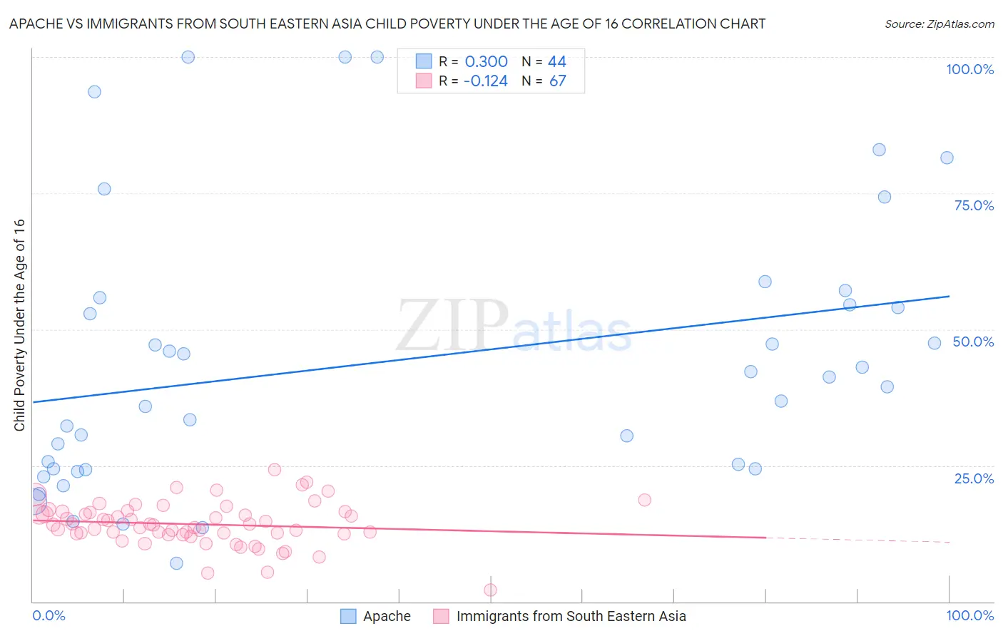 Apache vs Immigrants from South Eastern Asia Child Poverty Under the Age of 16