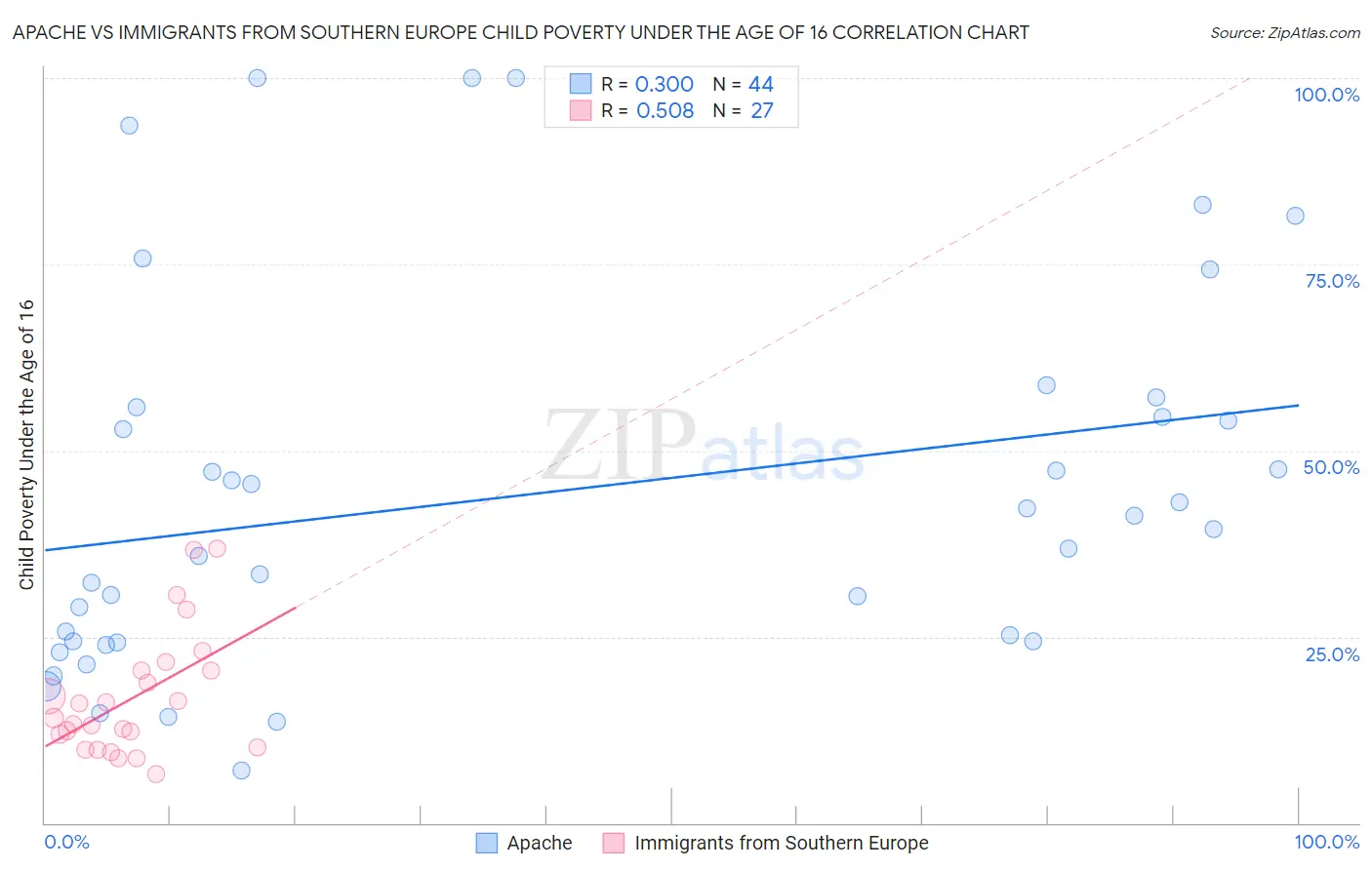 Apache vs Immigrants from Southern Europe Child Poverty Under the Age of 16