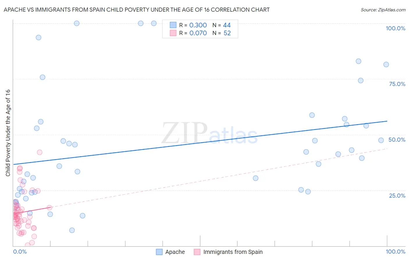 Apache vs Immigrants from Spain Child Poverty Under the Age of 16