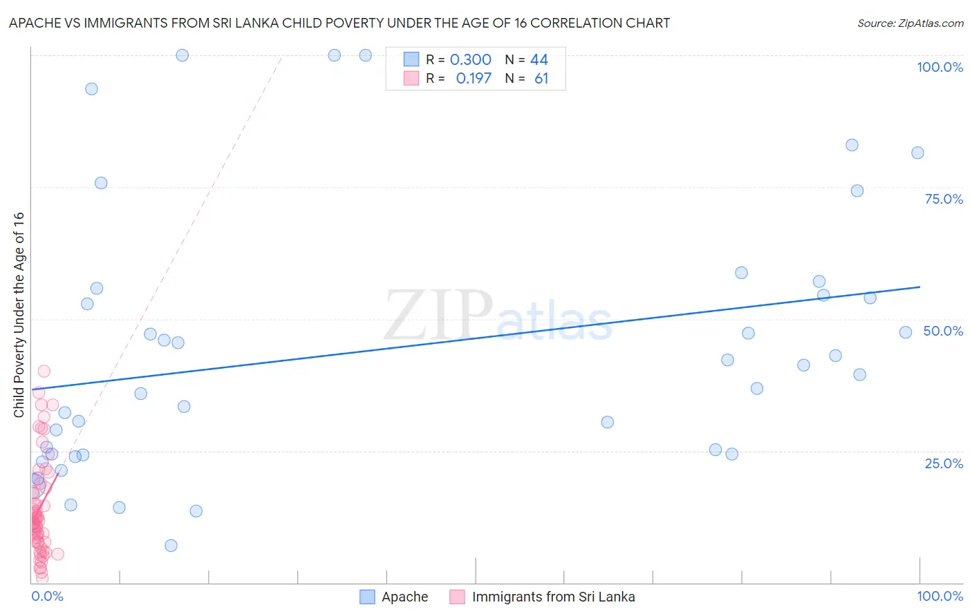 Apache vs Immigrants from Sri Lanka Child Poverty Under the Age of 16